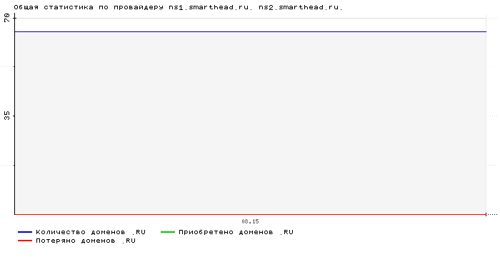    ns1.smarthead.ru. ns2.smarthead.ru.